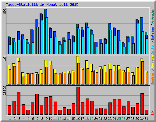 Tages-Statistik im Monat Juli 2015
