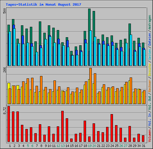 Tages-Statistik im Monat August 2017
