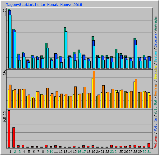 Tages-Statistik im Monat Maerz 2019