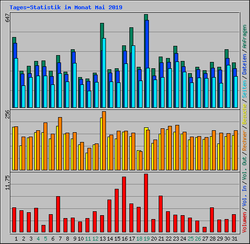 Tages-Statistik im Monat Mai 2019