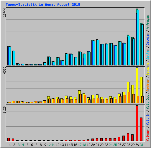 Tages-Statistik im Monat August 2019