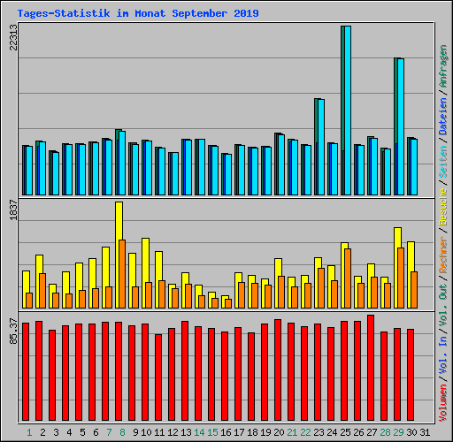 Tages-Statistik im Monat September 2019