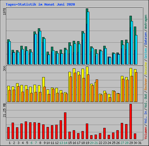 Tages-Statistik im Monat Juni 2020