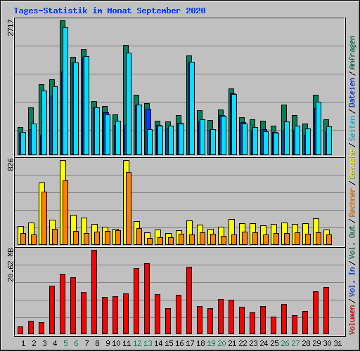 Tages-Statistik im Monat September 2020