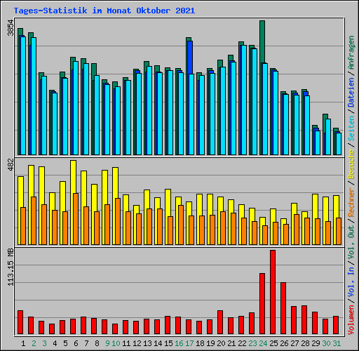 Tages-Statistik im Monat Oktober 2021