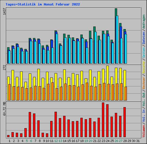 Tages-Statistik im Monat Februar 2022