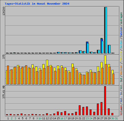 Tages-Statistik im Monat November 2024
