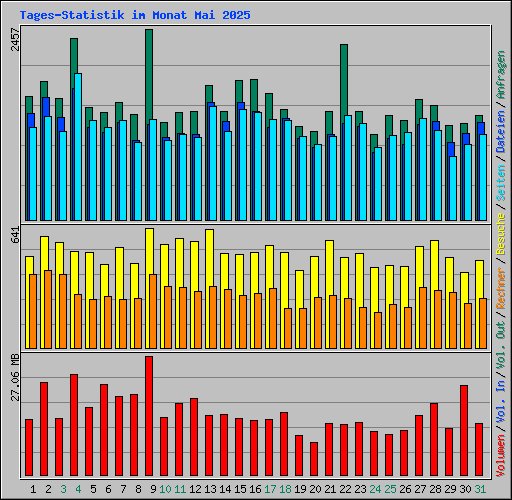 Tages-Statistik im Monat Mai 2025