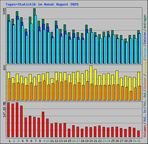 Tages-Statistik im Monat August 2025