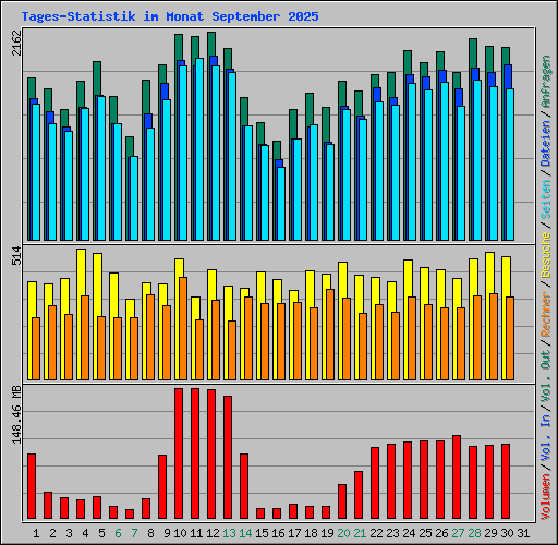Tages-Statistik im Monat September 2025