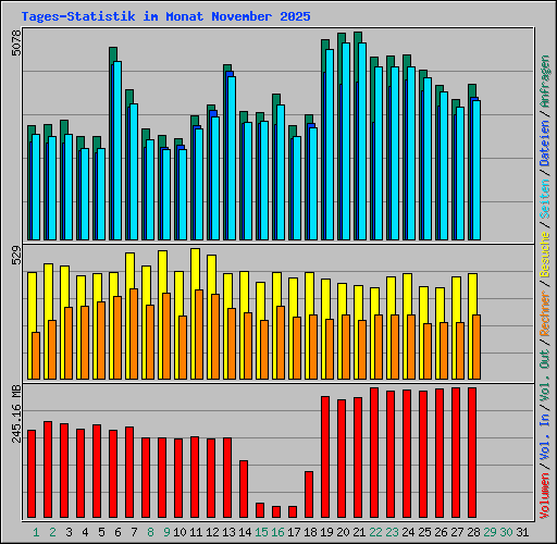 Tages-Statistik im Monat November 2025