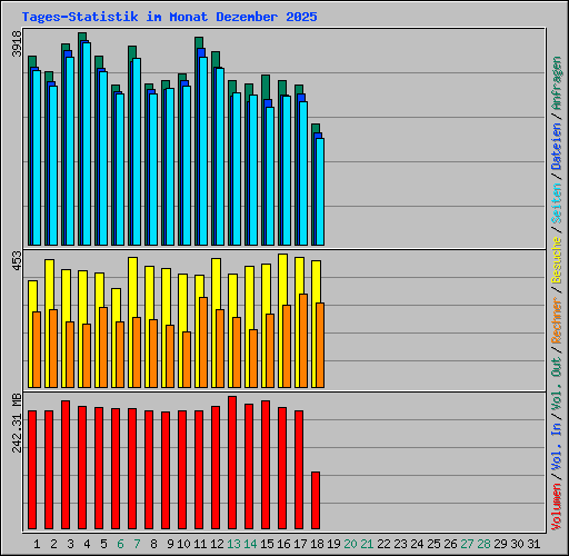 Tages-Statistik im Monat Dezember 2025
