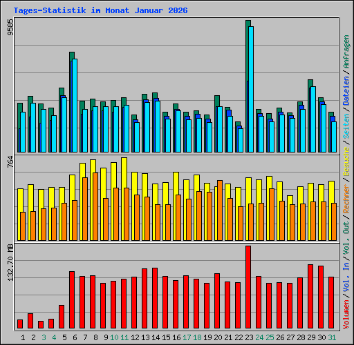 Tages-Statistik im Monat Januar 2026