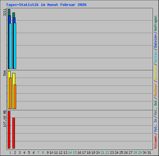 Tages-Statistik im Monat Februar 2026