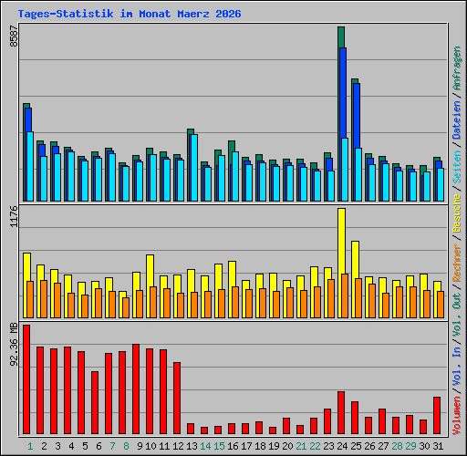 Tages-Statistik im Monat Maerz 2026
