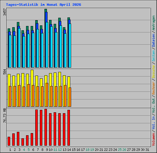 Tages-Statistik im Monat April 2026