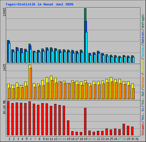 Tages-Statistik im Monat Juni 2026