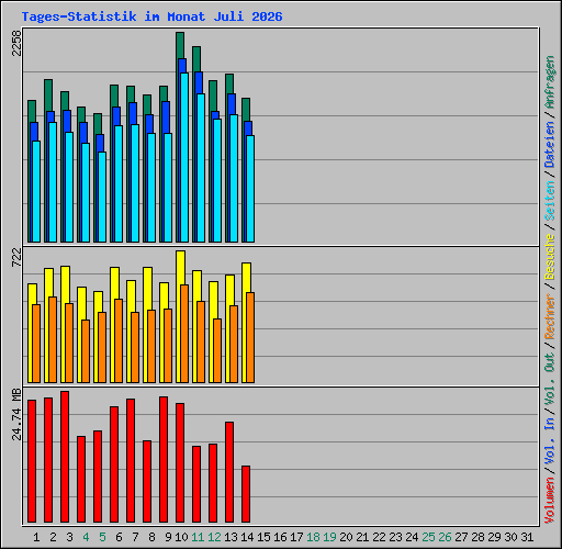Tages-Statistik im Monat Juli 2026