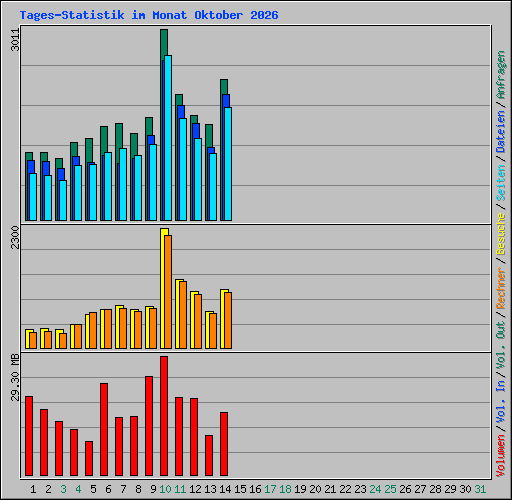 Tages-Statistik im Monat Oktober 2026