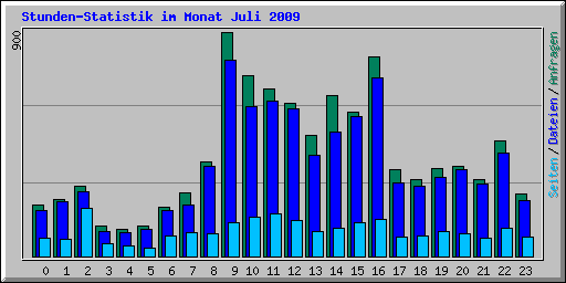 Stunden-Statistik im Monat Juli 2009