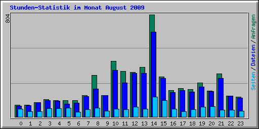 Stunden-Statistik im Monat August 2009