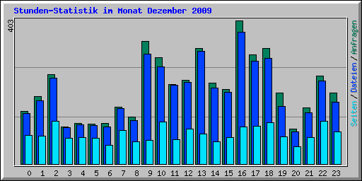 Stunden-Statistik im Monat Dezember 2009