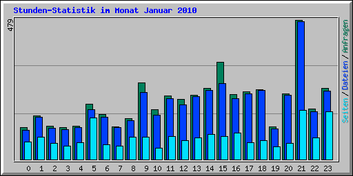 Stunden-Statistik im Monat Januar 2010