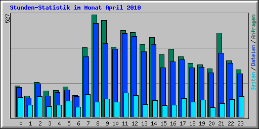 Stunden-Statistik im Monat April 2010