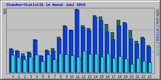 Stunden-Statistik im Monat Juni 2010