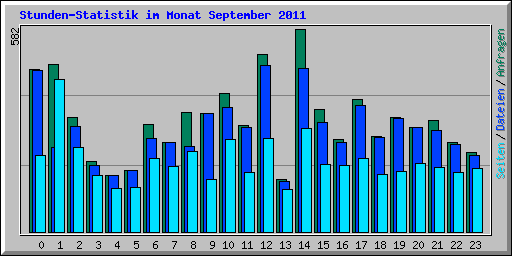 Stunden-Statistik im Monat September 2011