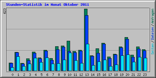 Stunden-Statistik im Monat Oktober 2011