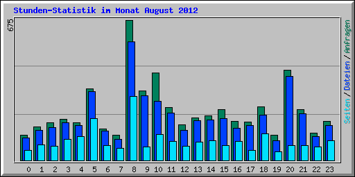 Stunden-Statistik im Monat August 2012