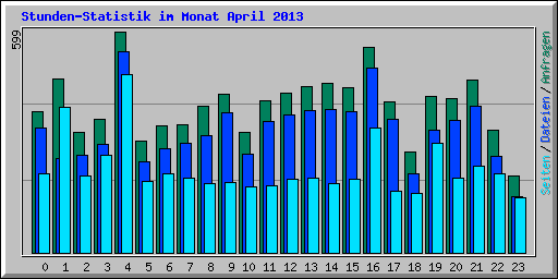Stunden-Statistik im Monat April 2013