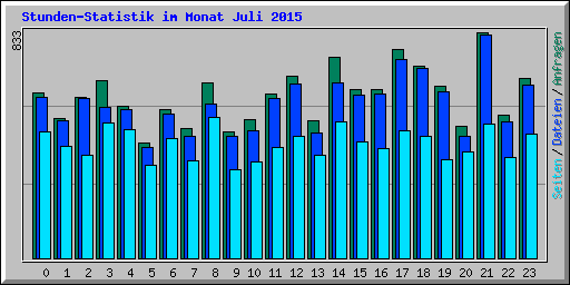 Stunden-Statistik im Monat Juli 2015