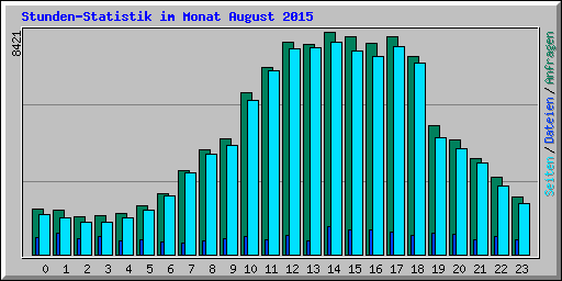 Stunden-Statistik im Monat August 2015