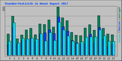 Stunden-Statistik im Monat August 2017