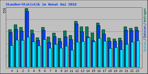 Stunden-Statistik im Monat Mai 2018