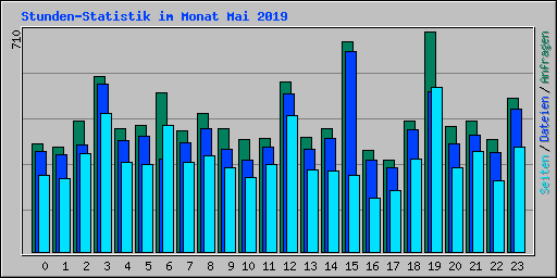 Stunden-Statistik im Monat Mai 2019