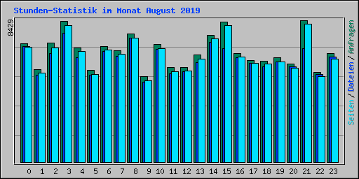Stunden-Statistik im Monat August 2019