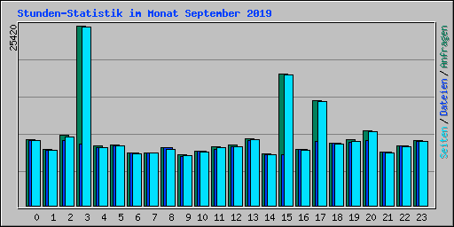 Stunden-Statistik im Monat September 2019