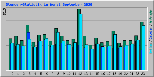 Stunden-Statistik im Monat September 2020