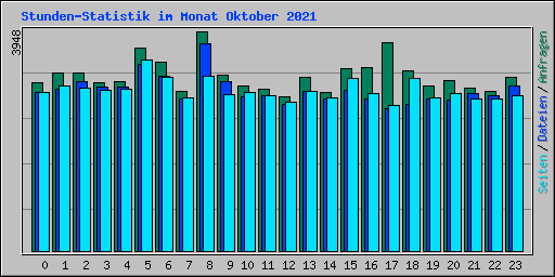 Stunden-Statistik im Monat Oktober 2021