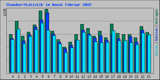 Stunden-Statistik im Monat Februar 2022