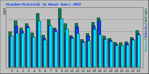 Stunden-Statistik im Monat Maerz 2022