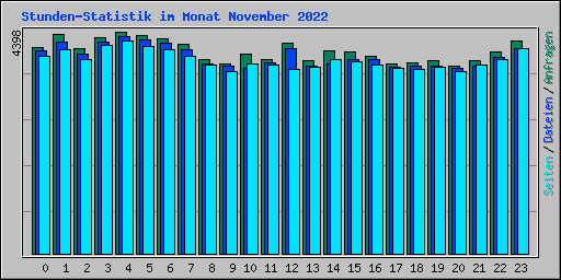 Stunden-Statistik im Monat November 2022