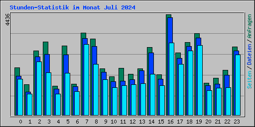 Stunden-Statistik im Monat Juli 2024