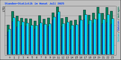 Stunden-Statistik im Monat Juli 2025