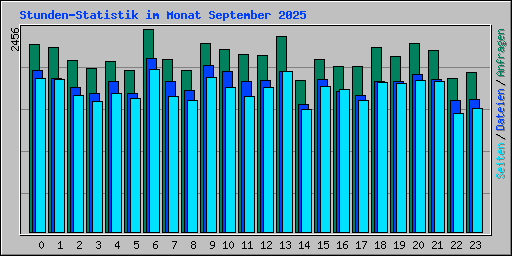 Stunden-Statistik im Monat September 2025