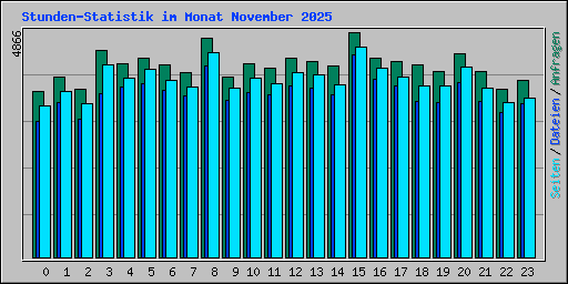 Stunden-Statistik im Monat November 2025
