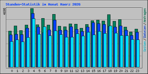 Stunden-Statistik im Monat Maerz 2026